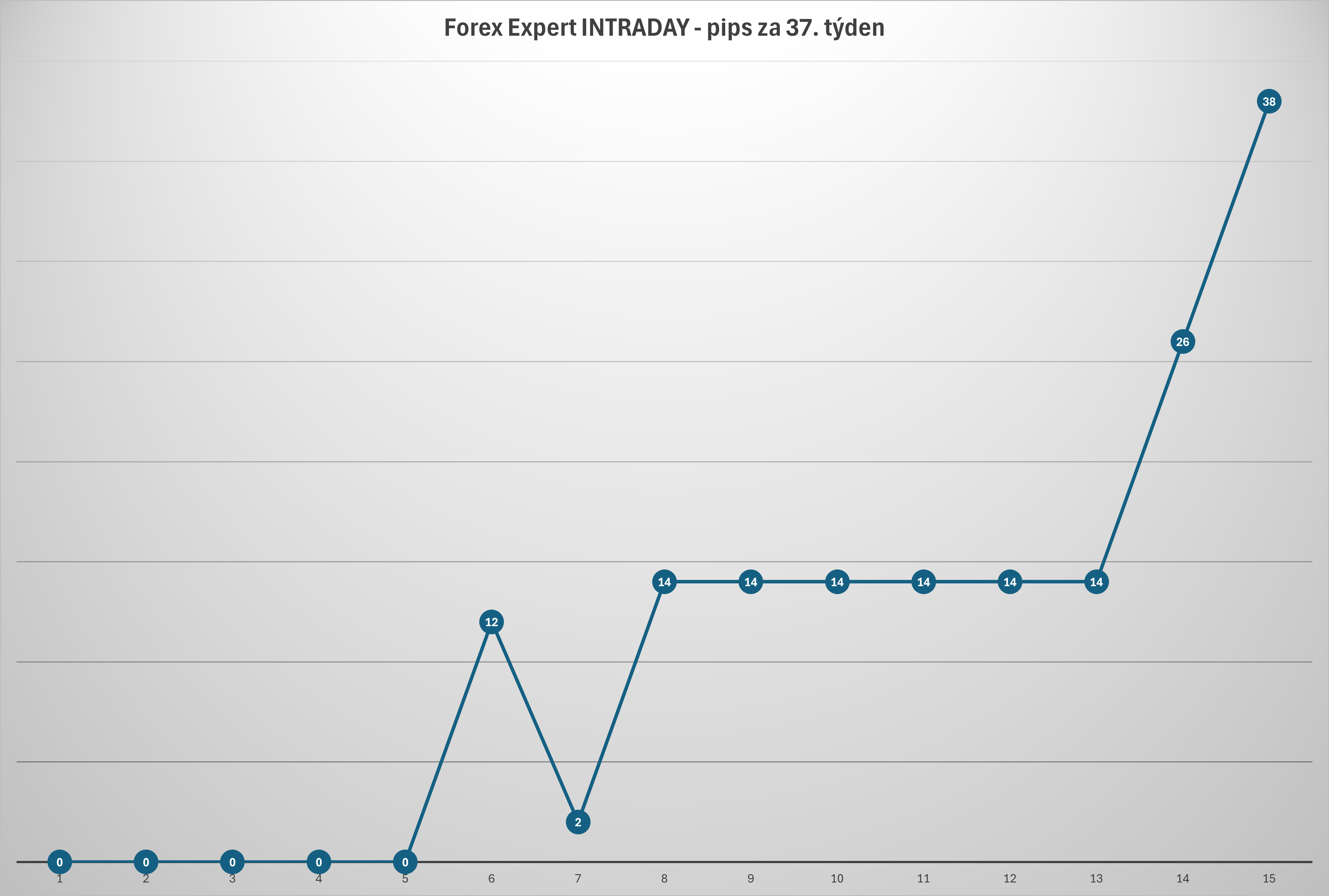 Graf: Zisk Forex Expert ve 37. týdnu 2024 (při obchodování 1 lotu to znamená: 380 USD)