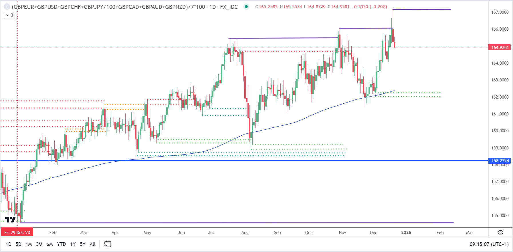 Forex: Graf GBP 20. 12. 2024