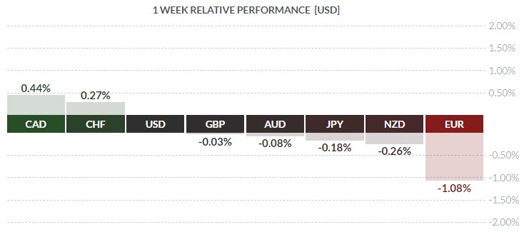 Síla jednotlivých měn v 6. týdnu oproti USD